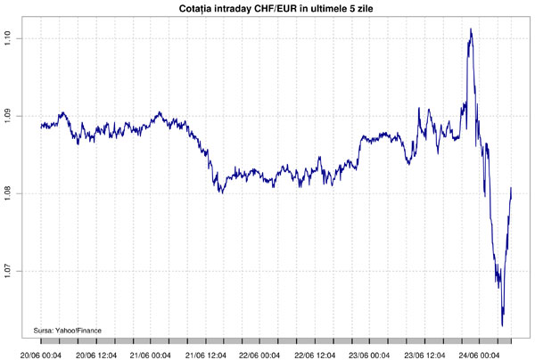 Cotaţia intraday CHF/EUR în ultimele 5 zile